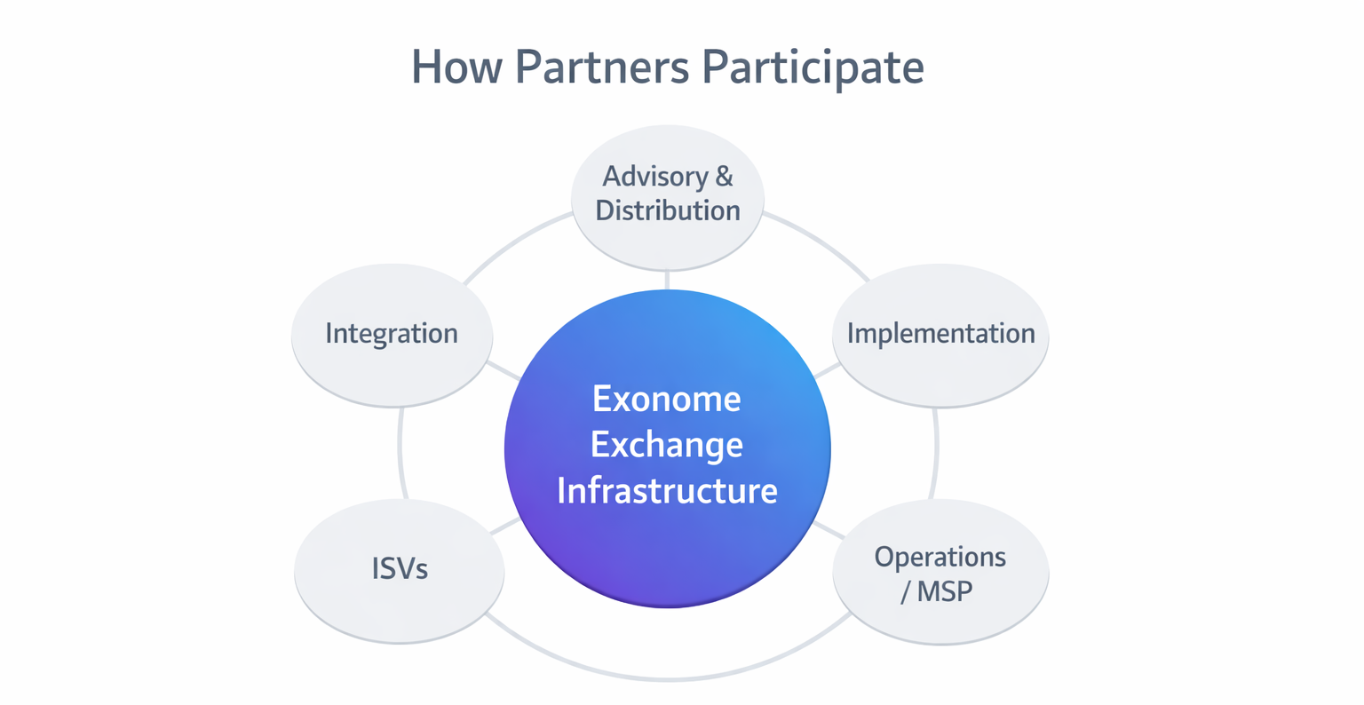 Diagram showing how partners participate around Exonome Exchange Infrastructure